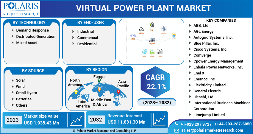 Virtual Power Plant Market Share, Size